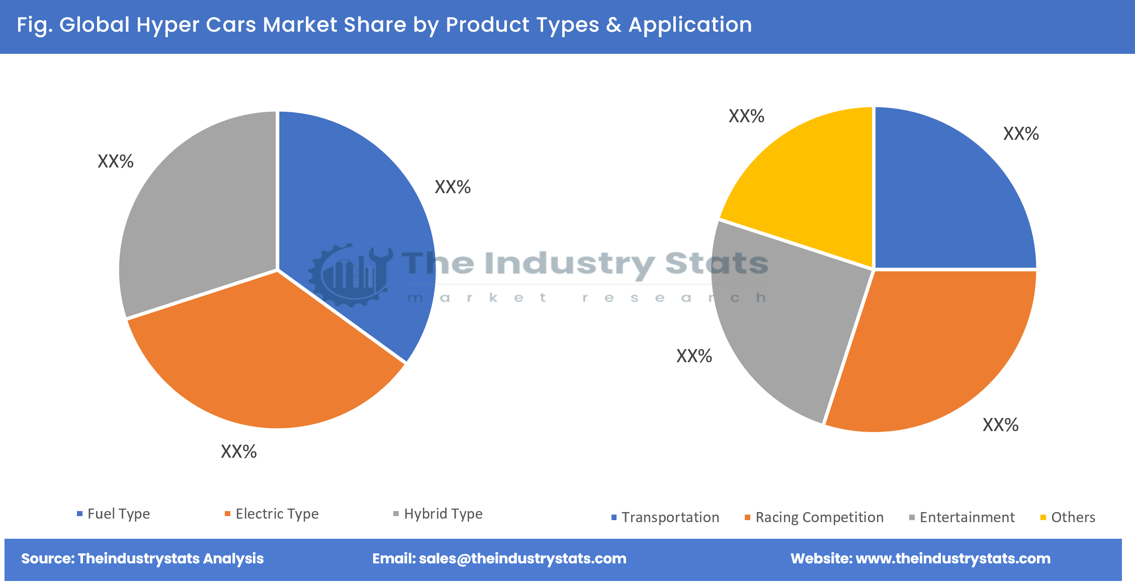 Hyper Cars Share by Product Types & Application